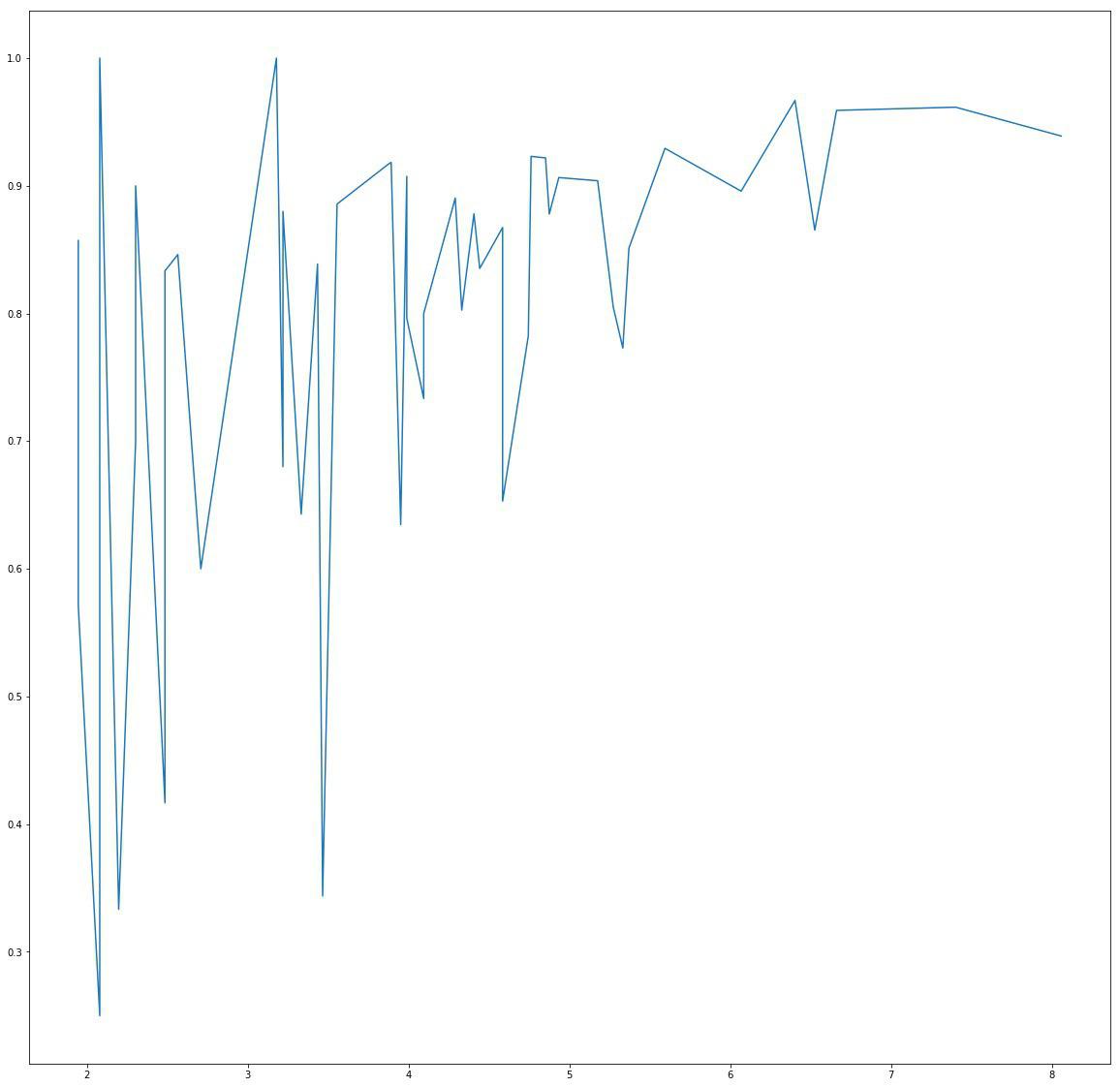 The dependency of accuracy (Y-axis) on the number of country accounts in the training sample (X-axis, logarithmic scale) for one of the early models.