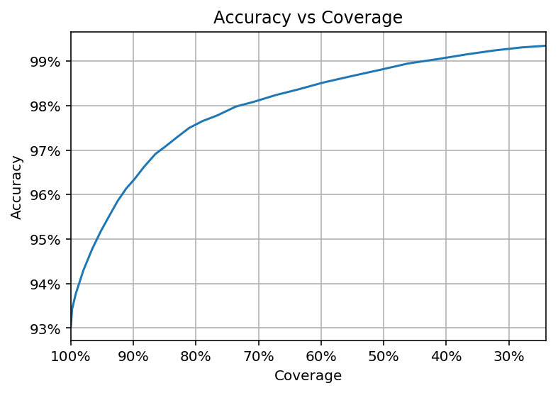 The interdependence between accuracy and coverage at different probability threshold values.