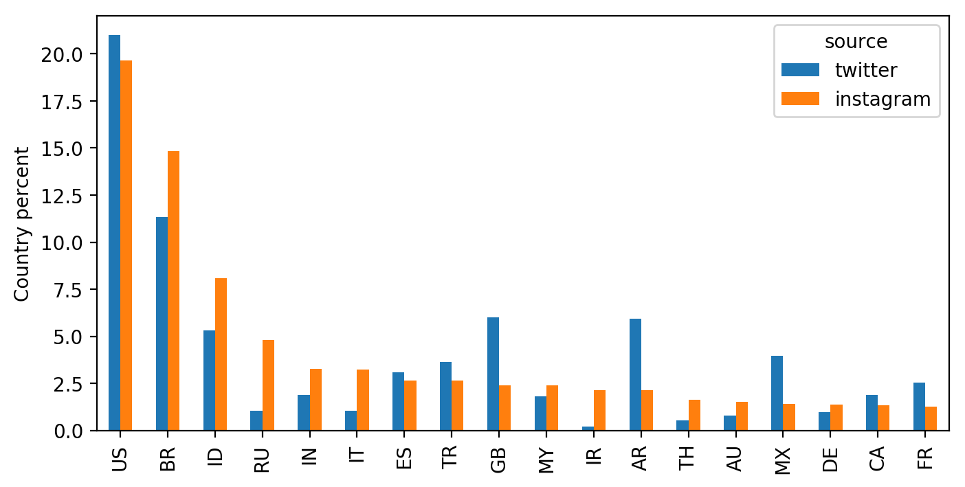 The distribution of the top 18 countries' shares on Twitter (from training data) and Instagram (from geotags)