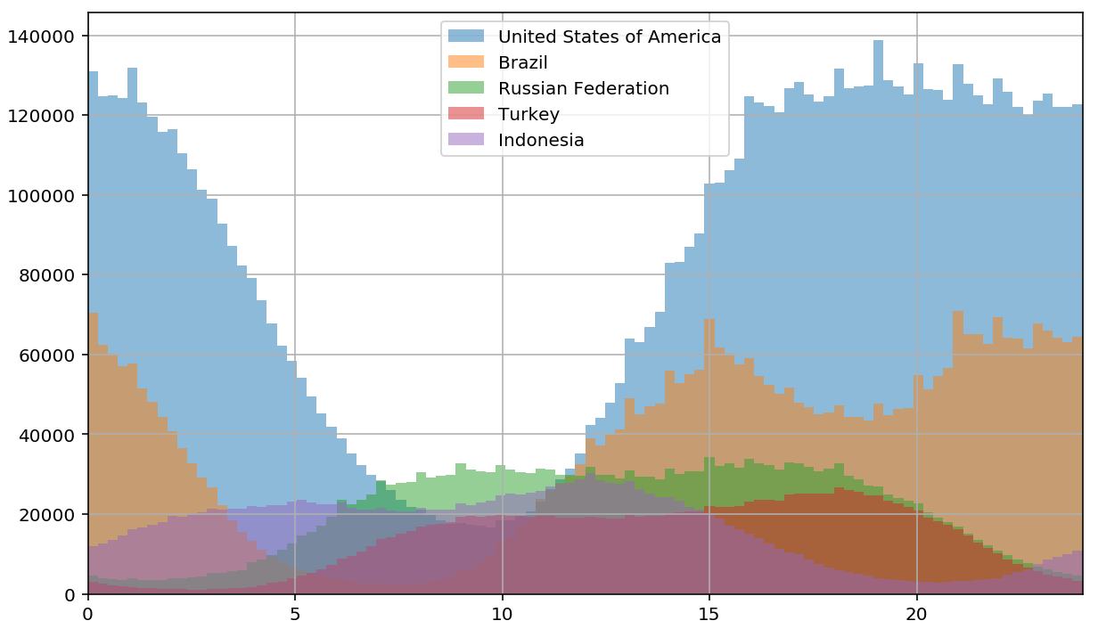 Number of posts by time of day, by country