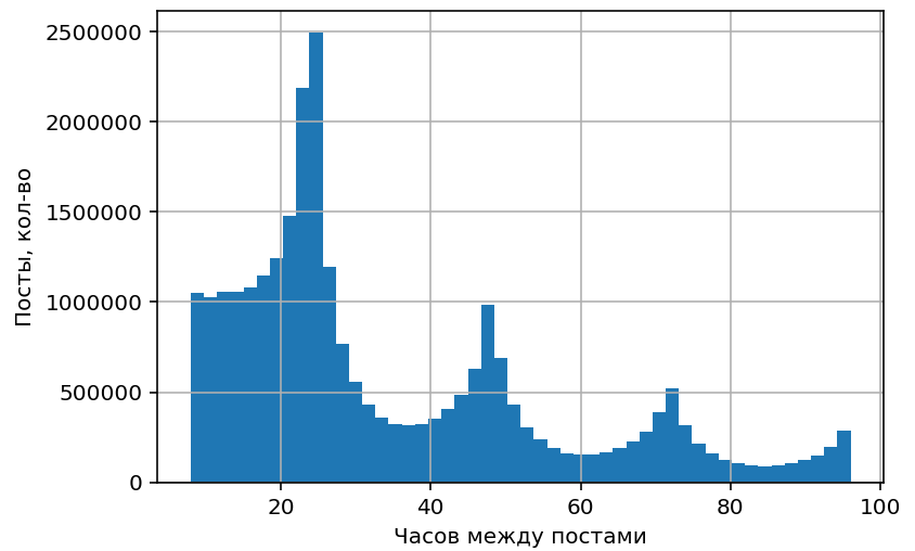 Distribution of intervals between posts, I