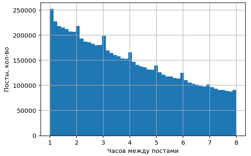 Distribution of intervals between posts, II