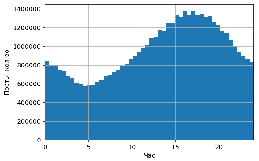 Number of posts by time of day across Instagram