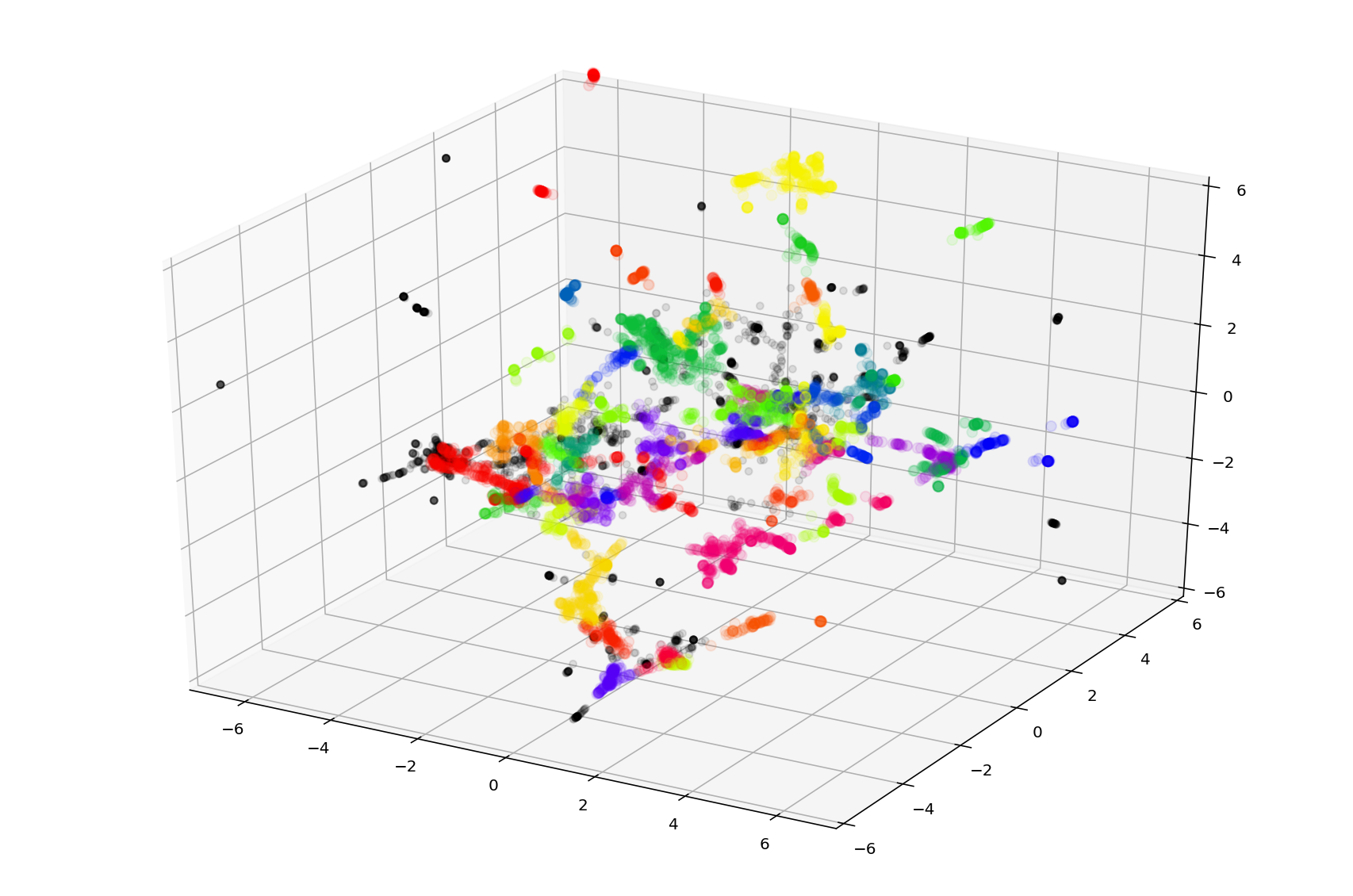 An example of tag clustering in 3D space. Different clusters are marked with different colors (colors are not unique and can be repeated for different clusters).