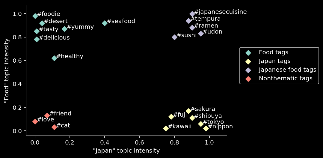 Example of assigning topics in a two-dimensional space